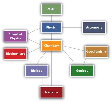 How much of General Chemistry is covered in Organic Chem? Phy…