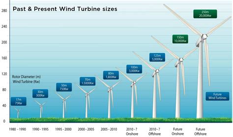 How much power does one wind turbine make. Wind turbine power output versus height doesn't entirely work the way you think they do. There are a few sneaky things you need to be aware of if you want to... 