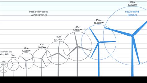 How much power does one wind turbine produce. A wind turbine turns wind energy into electricity using the aerodynamic force from the rotor blades, which work like an airplane wing or helicopter rotor blade. When wind flows across the blade, the air pressure on one side of the blade decreases. The difference in air pressure across the two sides of the blade creates both lift and drag. 