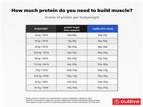 How much protein a bodybuilder should take