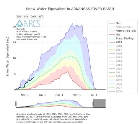 How much rain and snow did Colorado get during the 2023 water year?