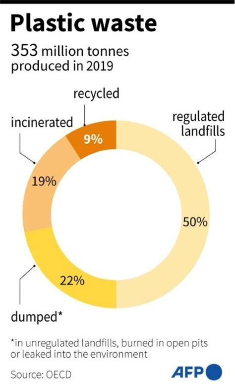 How much recycling actually gets recycled. Aug 9, 2564 BE ... Despite the fact that 75% of people recycle, 75% of plastic generated ends up in landfills and only 9% is actually recycled. So now you can ... 
