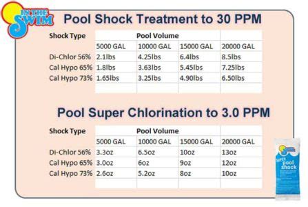 Use 50 to 100 PPM chart only if you are doing shock chlorination for new or heavily contaminated storage tanks. Storage tanks: Disinfecting with liquid household bleach (5.25% Sodium Hypochlorite) Step 4: Use Bleach. If using pool chlorine (12% sodium hypochlorite) use half the amounts below. Storage Tank Gallons.. 