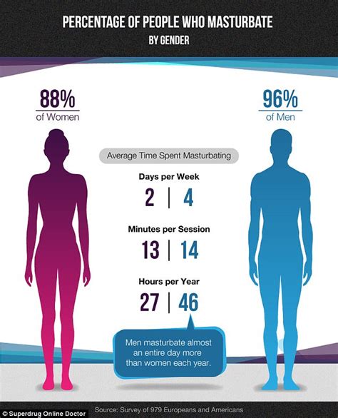 How much should a guy masterbate