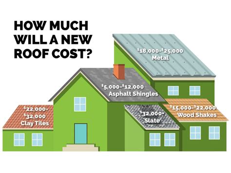 How much should a new roof cost. Asphalt roof cost / s.f.Metal roof cost / s.f.Flat roof cost / s.f.Average Roof Size. $4.42$9.62$12.342212sf. Residential home roofs under 3000 sq. ft. Across the US, homeowners report spending about $4-9.9 per square footto install a new roof, depending on the material they choose. This includes: all roofing materials and accessories, labor ... 