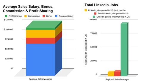 How much should a sales manager make