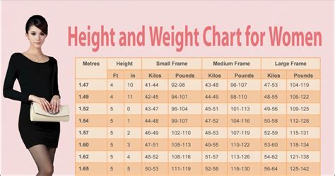 Answer: Ideal Weight for 5'6" Female is. 59.3 kg. (130.7 lbs) * according to B.J. Devine Ideal Weight Formula (see details below) Healthy/Good Weight Range for 5'6" Female is. 52 kg - 70.3 kg. (114.6 lbs - 154.9 lbs) * according to Body Mass Index (BMI) classification a weight between 52 kilograms and 70.3 kilograms for a height 5'6" Female is .... 
