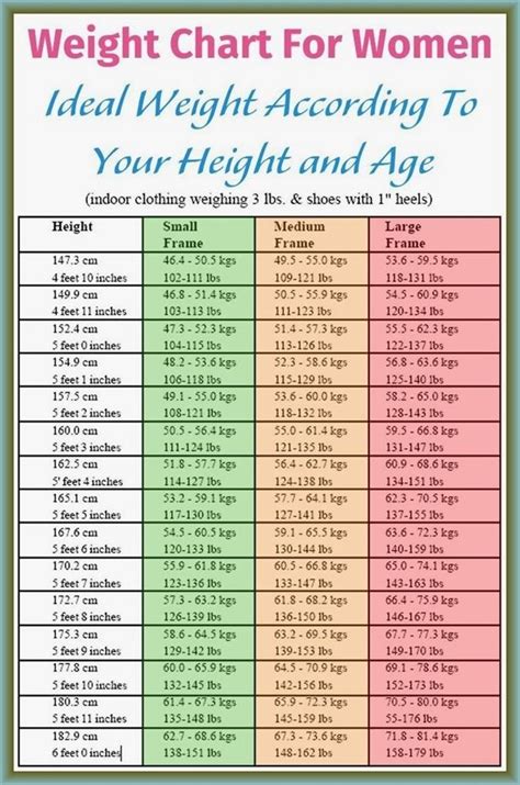 How much should a woman weigh at 5 11. Your ideal weight should be between 7 stones and 13.2 pounds and 12 stones and 0.3 pound. The average ideal weight should be 9 stones and 10.8 pounds. Your ideal weight should be between 50.4 kgs and 76.3 kgs. The average ideal weight should be 62.1 kgs. These values apply for a 25 years old 5'5" heigh woman. 