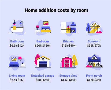 How much should an addition cost