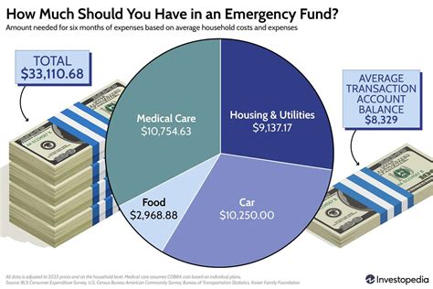 How much should an emergency fund be