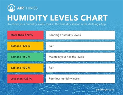 How much should be humidity in home