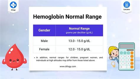 How much should be normal hemoglobin