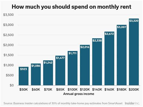 How much should be spent on rent