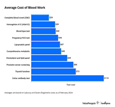 How much should blood work cost