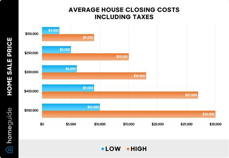 How much should closing cost be