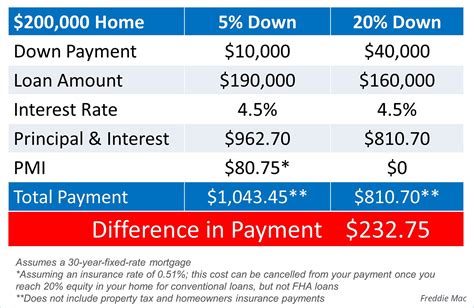 How much should down payment be