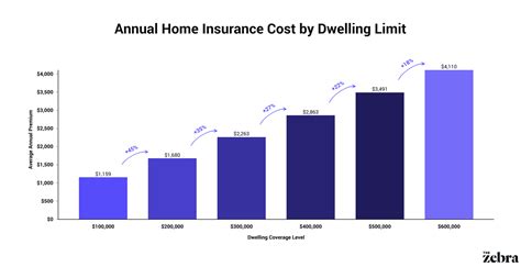 How much should dwelling coverage be