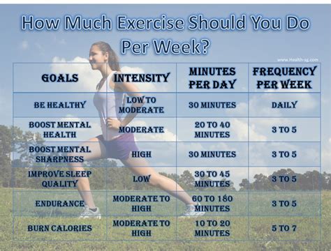 How much should i exercise each week