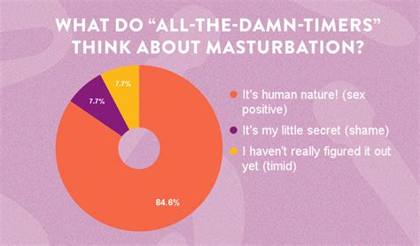 How much should i masterbate