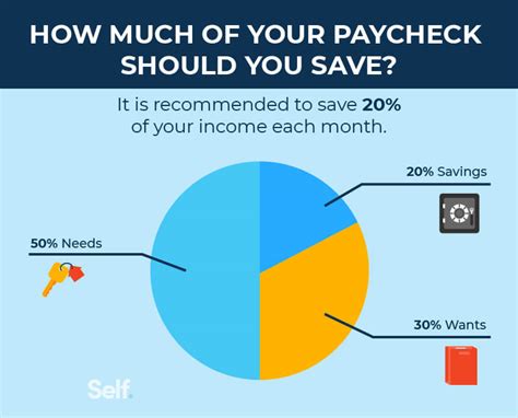 How much should i save every paycheck