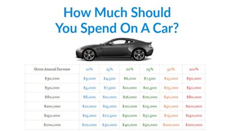 How much should i spend on a car. Another strategy for determining how much you can afford in car payments is by using the 10% to 15% rule. Ideally, your car payments should be no more than 10% to 15% of your annual income based on this budgeting strategy. For instance, if you earn $50,000 per year, your car payments shouldn’t exceed $5,000 to $7,500 per year. 