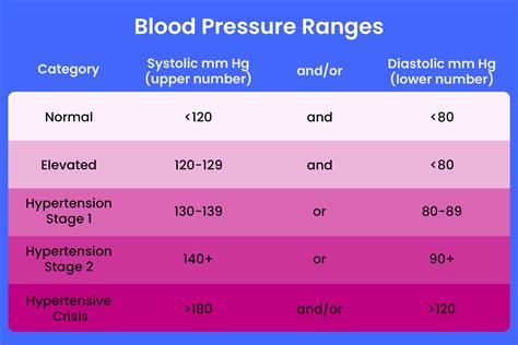 How much should normal bp be