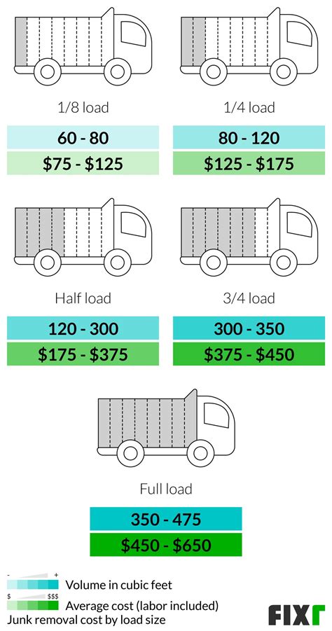 How much should trash service cost
