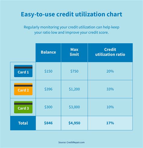 How much should your credit utilization be
