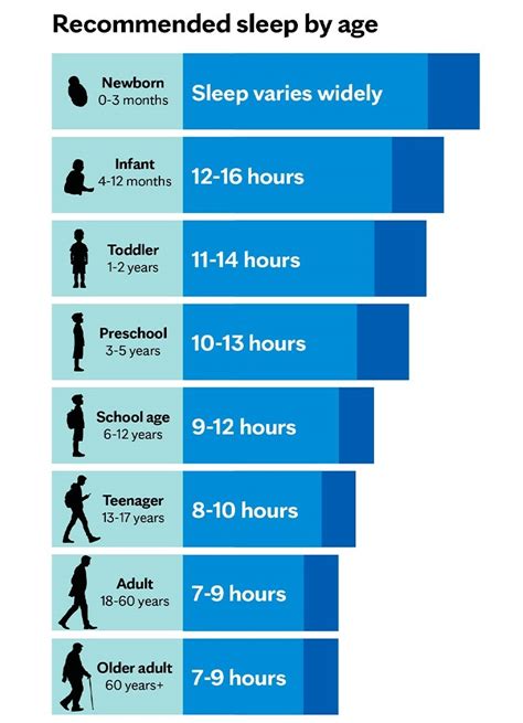 How much sleep does a 75 year old need
