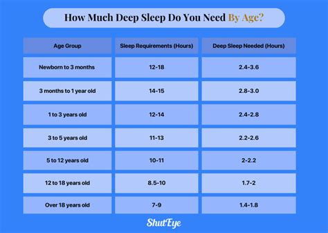 How much sleep should be deep