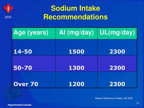 How much sodium per day woman. .  Nutrient Recommendations: Dietary Reference Intakes (...