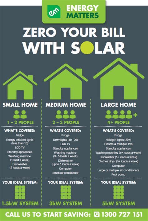 How much solar do i need. Roof space is not a problem. A 1000 or 1500 sq. ft. house needs 30 to 35 solar panels to power everything. If you scale it down to the size of a mobile house, around 500 to 800 sq. ft. you only need 15 PV modules as we mentioned. The roof is smaller, but you need fewer panels. The problem is the weight. 