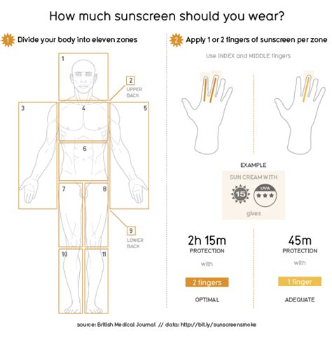 How much sunscreen should you use
