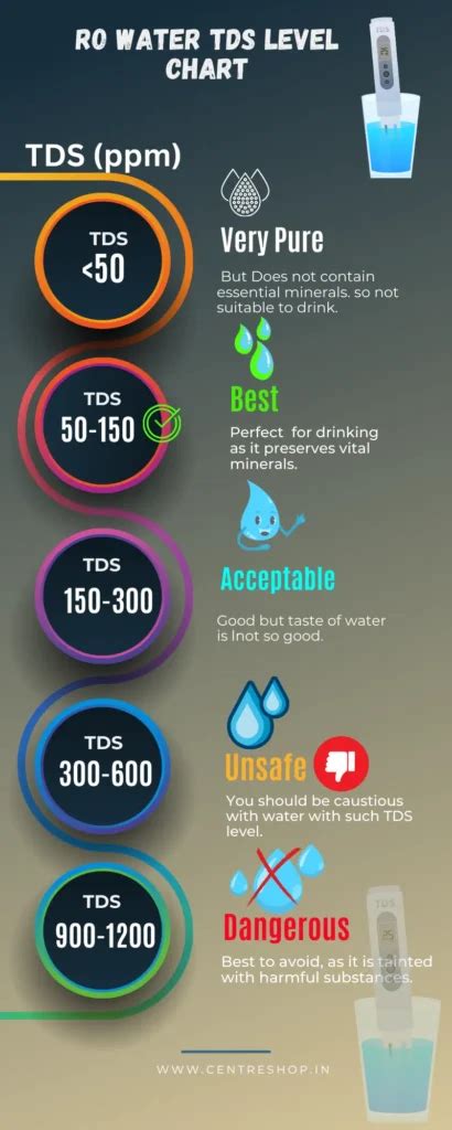 How much tds should be in water