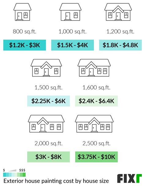 How much to paint a 1500 sq ft house exterior. You can expect to pay 50 cents to $3.50 per square foot—or between $1,000 and $6,000 for a house of from 1,500 to 2,500 square feet. ... or $3.50 per square foot. Unlike painting an exterior ... 