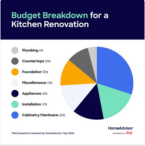 How much to renovate a house. In addition to creating a beautiful, functional place to cook delicious meals, entertain guests, and spend family time, a kitchen remodel offers a high return rate in the real estate market. Such a large project does require careful planning to ensure its affordability, since certain factors like the amount of labor, the kitchen's size and the ... 