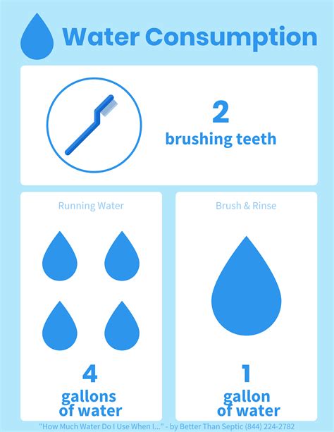 How much water is wasted while brushing teeth