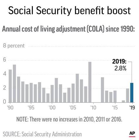 How much will Social Security checks rise next year?