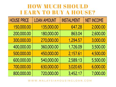 How much will i make on my house. Jun 7, 2023 · How to figure out your DTI. Add up your total monthly debt and divide it by your gross monthly income, which is how much you brought home before taxes and deductions. Here’s an example: Now ... 