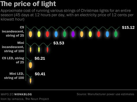How much will it cost to power your Christmas lights? Here's the formula