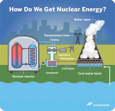 How nuclear energy is made