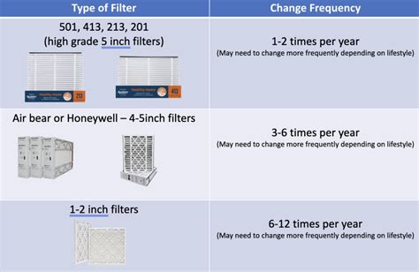 How often air filter should be changed