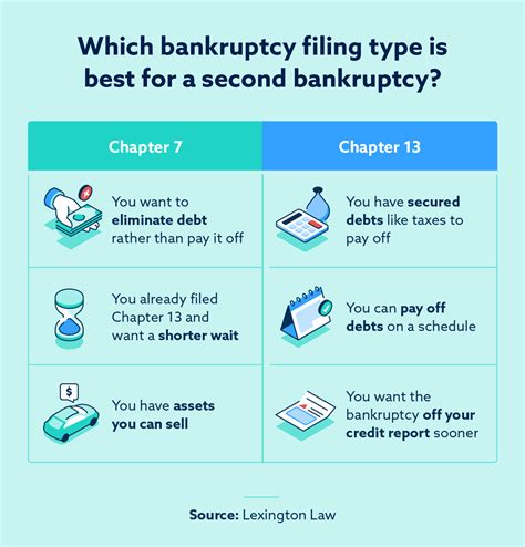 How often can you file bankruptcy