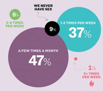 How often do married couples have sex. .  ...