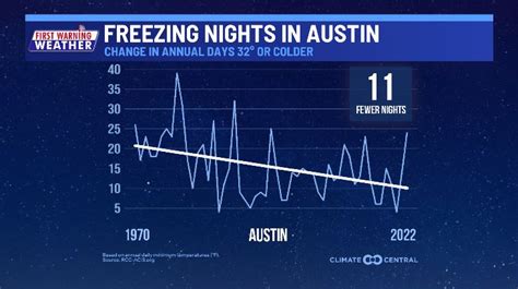 How often does Austin typically freeze?