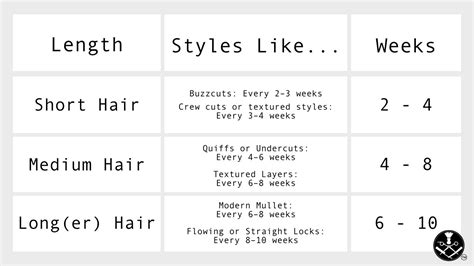 How often does an average guy get a haircut