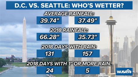 How often does it rain in seattle washington. Seattle has 155 rainy days every year on average with measurable amounts of rain. On average, it receives an annual rainfall of 37 in (93.9 cm). November, December, January, and March are the rainiest months of Seattle. The rainiest month of Seattle is November, during which Seattle receives 6.2 in (15.7 cm) of rain for approximately 18.7 days. 
