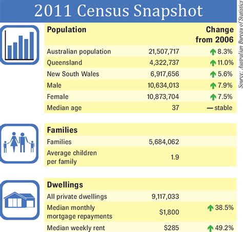 How often is a census taken