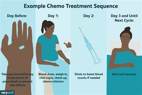 How often is chemo treatment