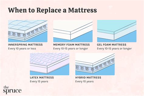 How often should a bed be replaced